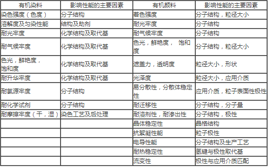 水性色漿的分子結構與應用特性